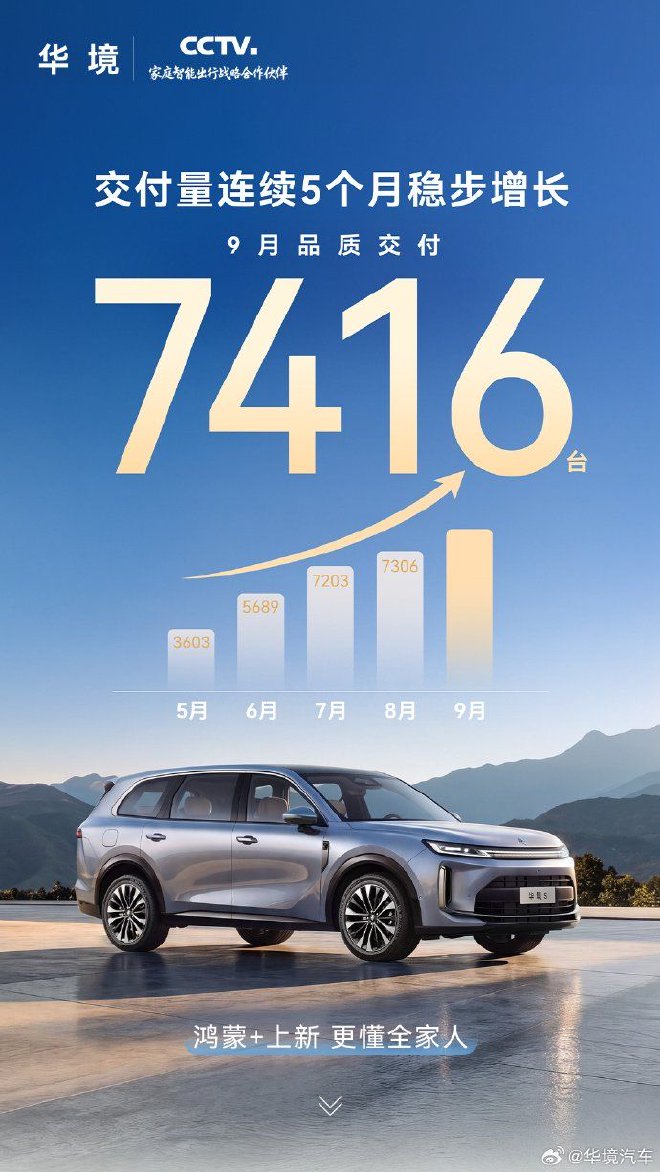 9月华境S交付7416台 连续5个月稳步增长