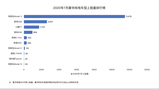 30万级别电动车逐渐受追捧 7月新能源车型销量排行解析