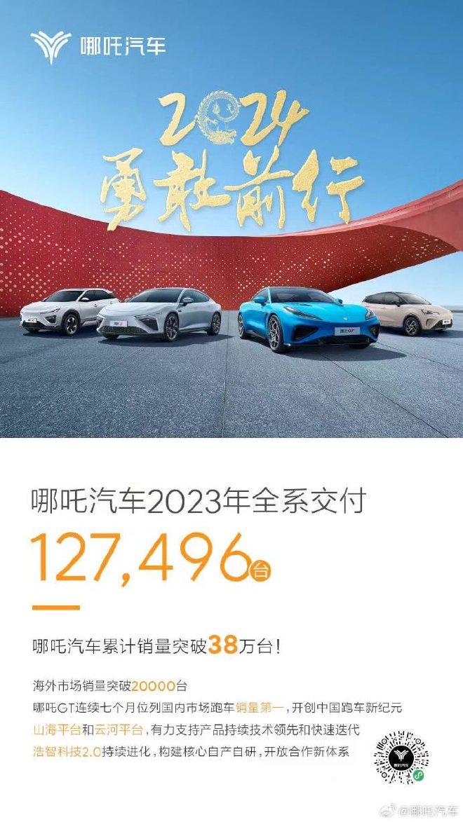 哪吒汽车2023年全年交付127496台新车 累计销量突破38万台