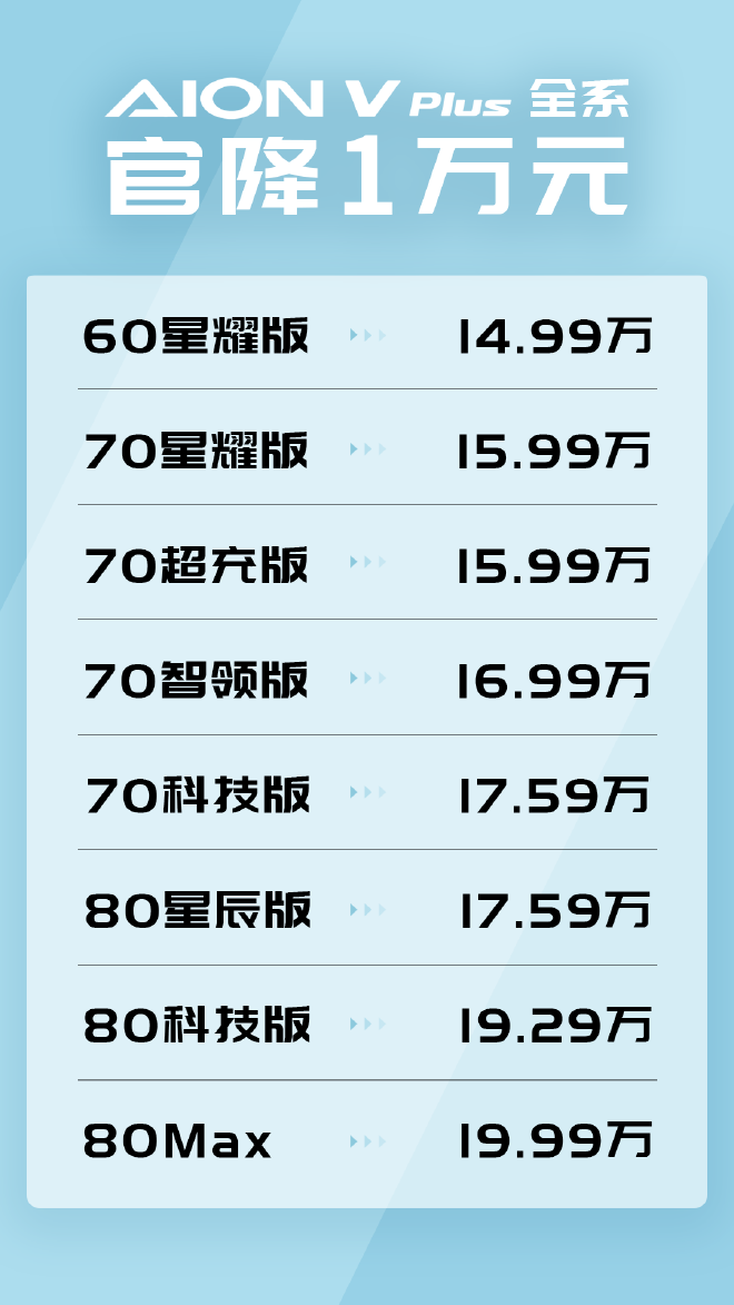 持续提升竞争优势 AION V Plus降价10000元