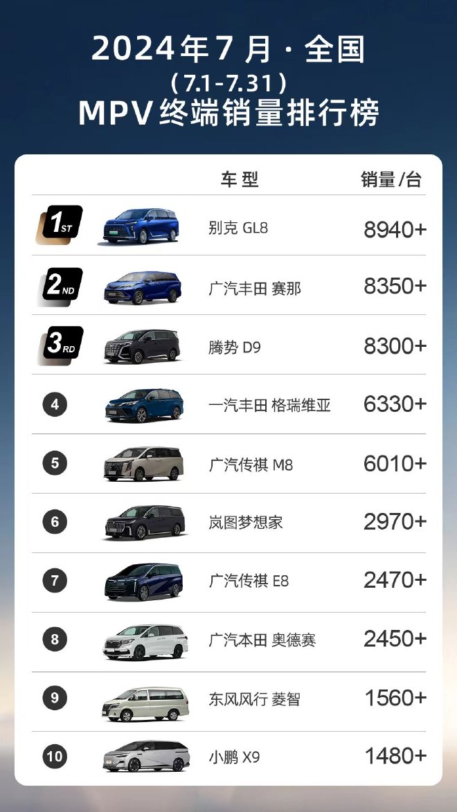 别克GL8家族7月交付新车8942辆 登顶MPV细分市场榜首