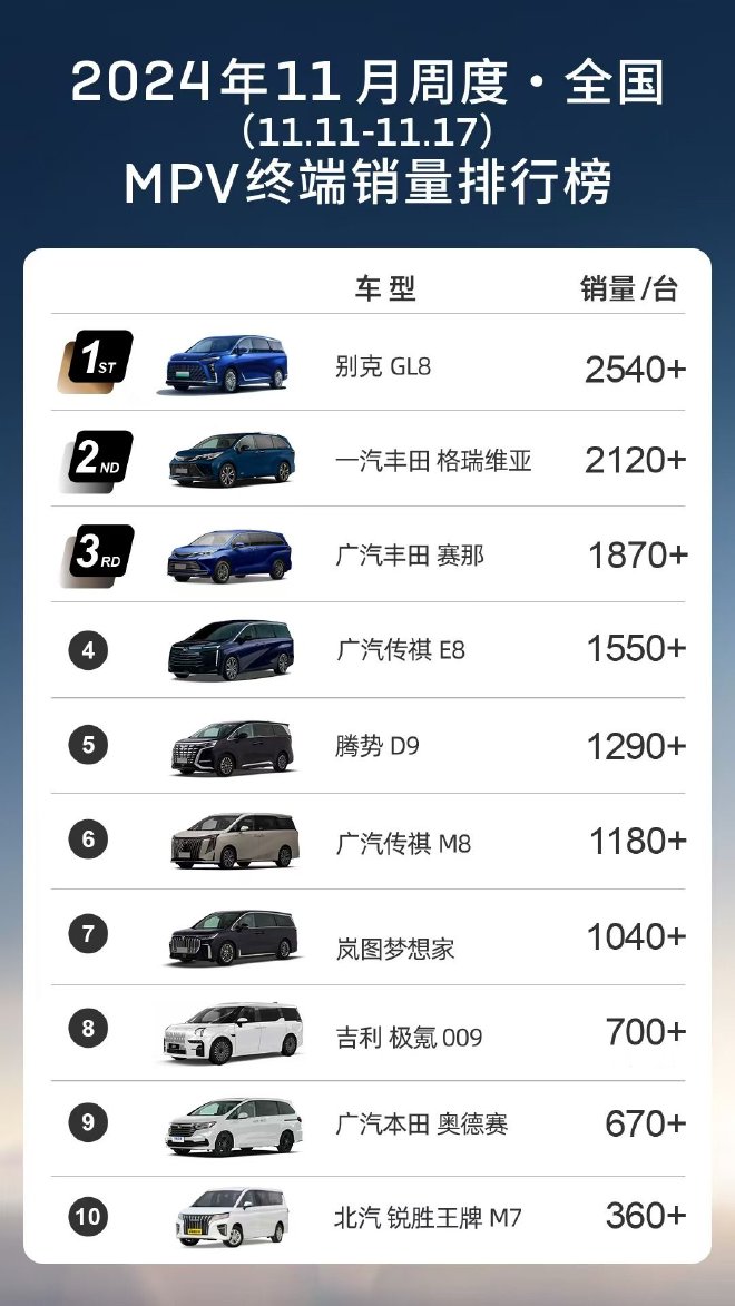 11月第二周MPV终端销量公布 别克GL8销量持续领跑