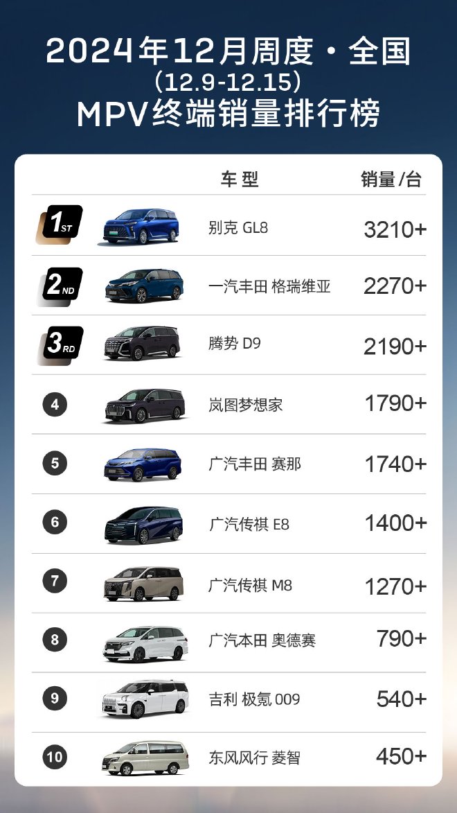 The weekly sales volume of Buick GL8 reached a new high, reaching 3,210 vehicles in the third week of December.