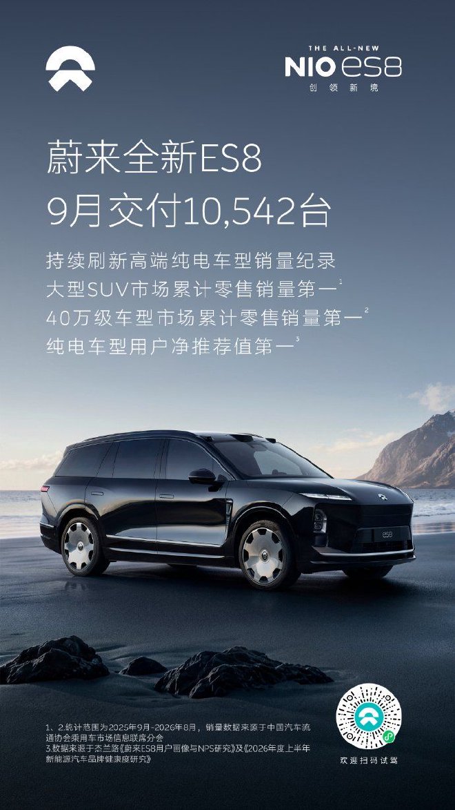 蔚来公布9月销量 交付新车37408台