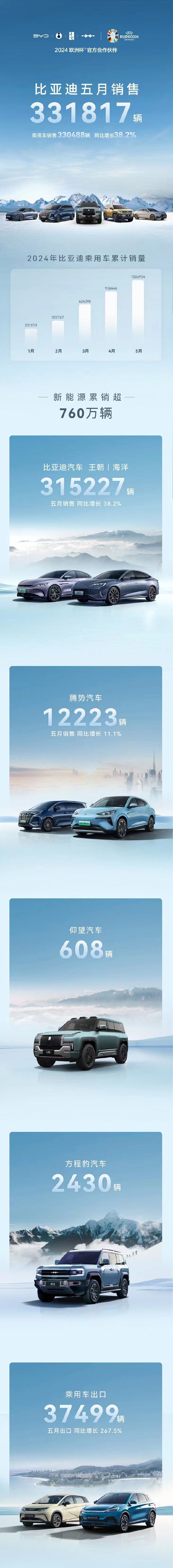 日前，比亚迪公布5月销量成绩 共销售331817辆