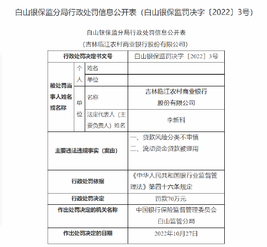 吉林临江农商行被罚70万：贷款风险分类不审慎、流动资金贷款被挪用