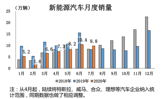 7月乘用车产销分别完成172.9万辆和166.5万辆 同比分别增长13.2%和8.5%