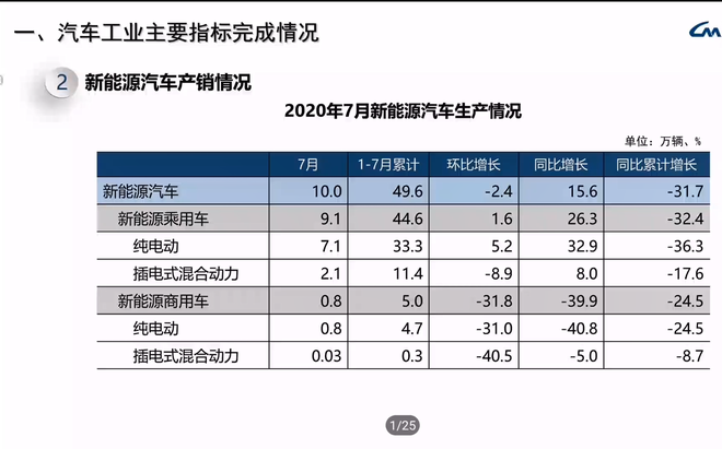 7月乘用车产销分别完成172.9万辆和166.5万辆 同比分别增长13.2%和8.5%