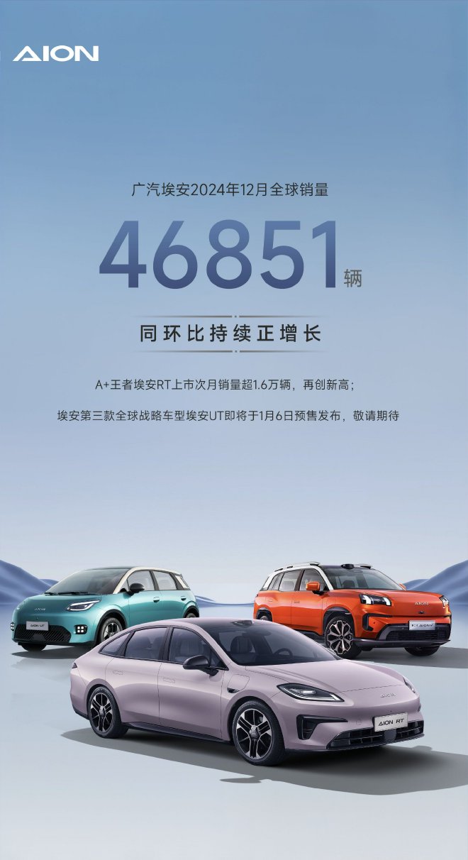 再创新高 广汽埃安12月全球销量46851辆