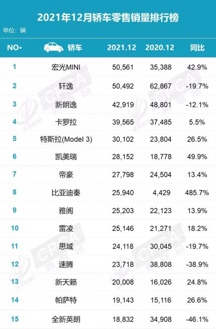 12月销量排行点评：德系下跌明显 新能源成最大赢家