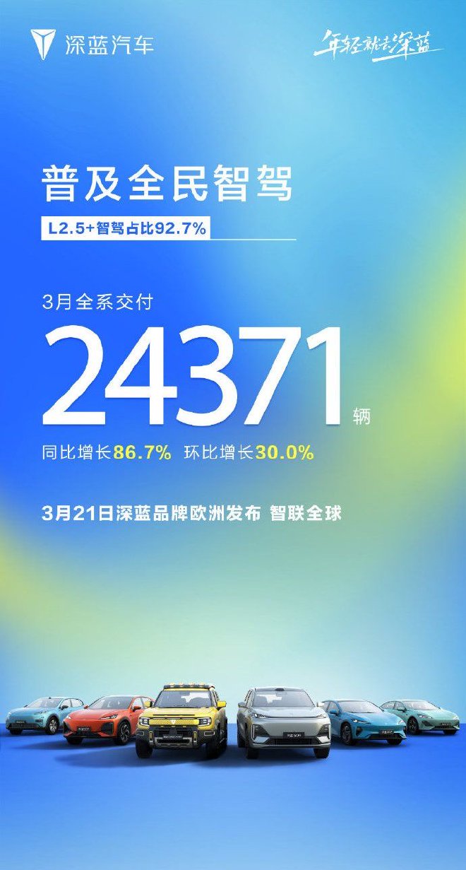 深蓝汽车3月交付新车24371辆 同比增长86.7%