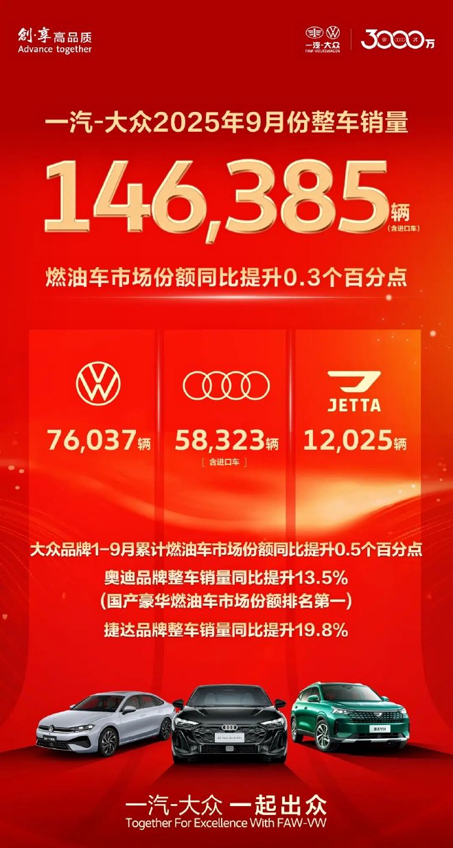 一汽-大众公布9月销量 总销量146385辆