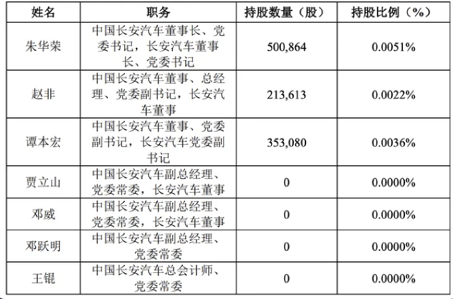 增持人员共19人 长安汽车及董事高管拟增持股份