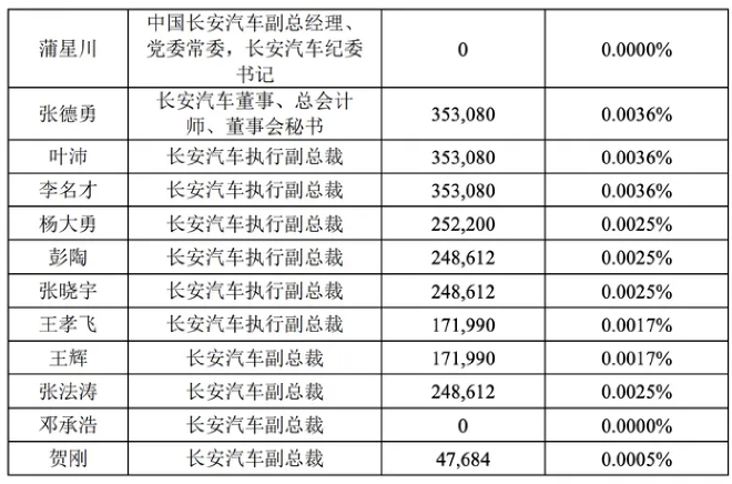 增持人员共19人 长安汽车及董事高管拟增持股份