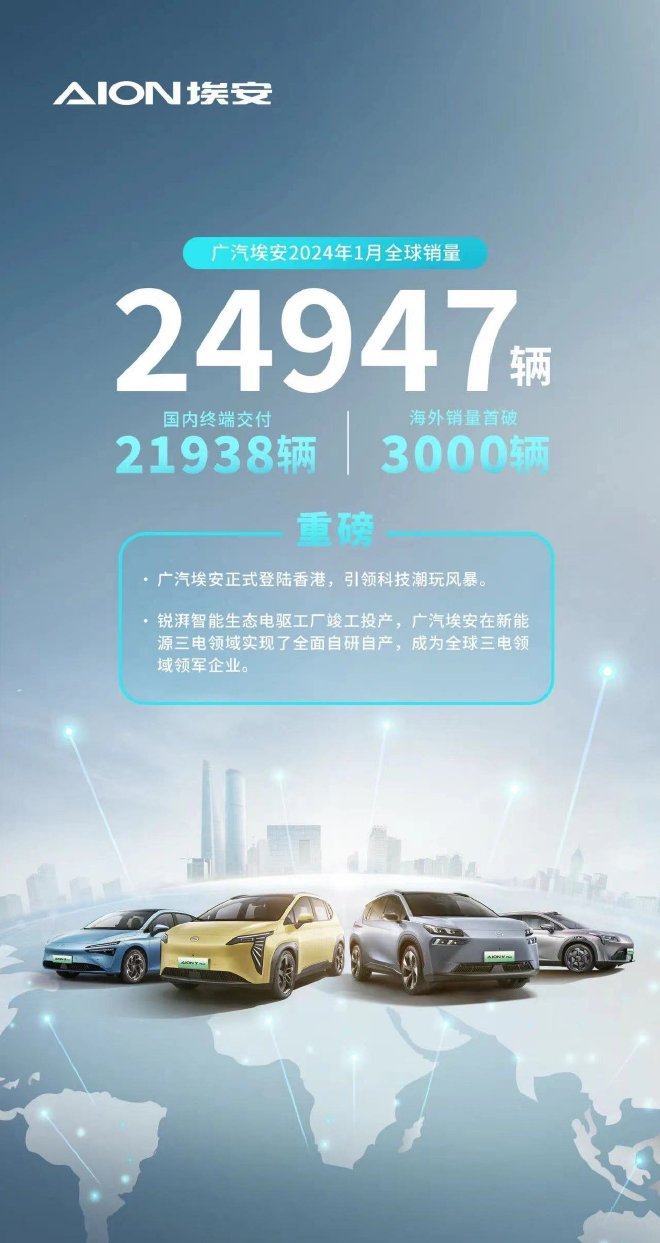 广汽埃安2024年1月全球销量24947辆