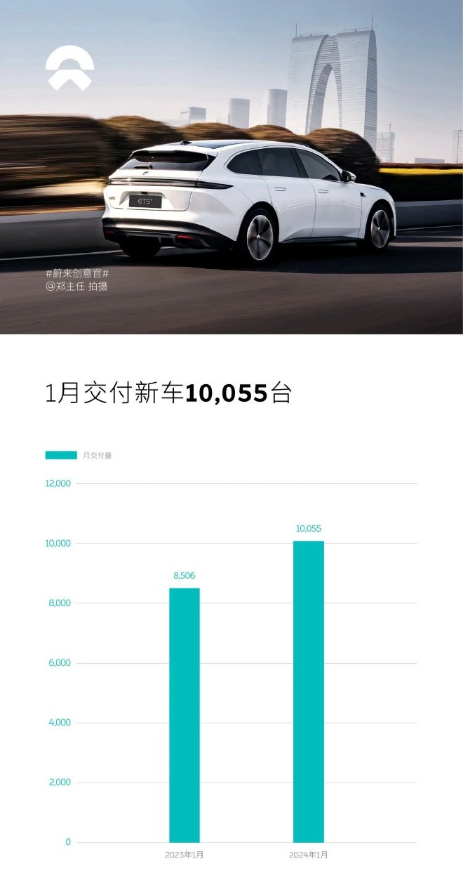 蔚来1月交付新车10055台 累计交付459649台