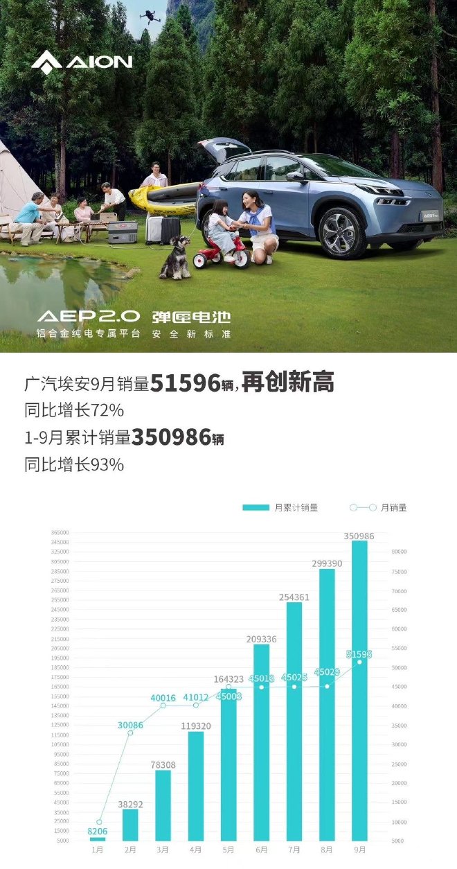 广汽埃安：9月销量51596辆 同比增长72%