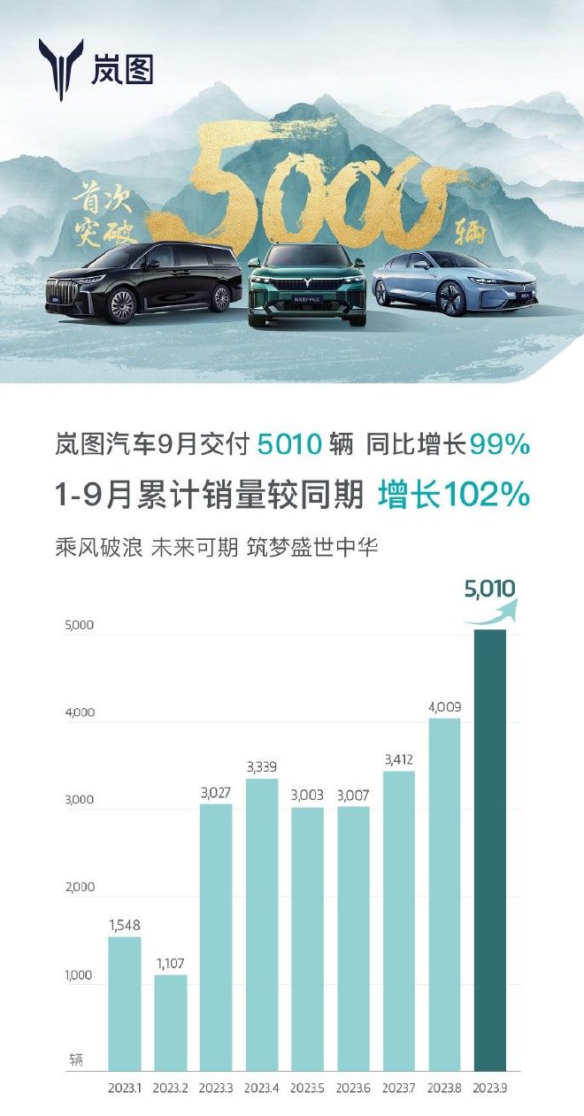 岚图：9月交付新车5010辆 同比增长99%
