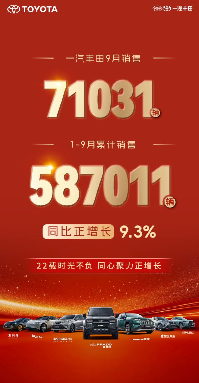 一汽丰田9月共计销售新车71031台 同比增长9.3%