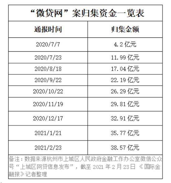 去年净亏损逾7亿 被立案侦查的微贷网何时能清退网贷业务？