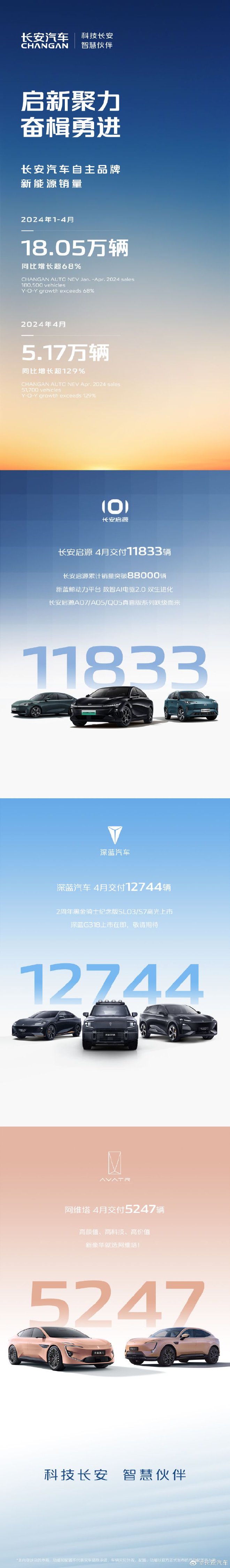 长安汽车公布4月自主品牌新能源销量 同比增长超129%