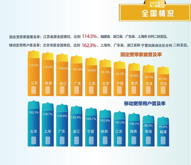 宽带发展联盟:我国固定宽带用户数超3.6亿,普及率82%