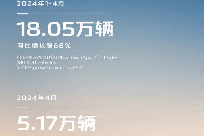 长安汽车公布4月自主品牌新能源销量 同比增长超129%