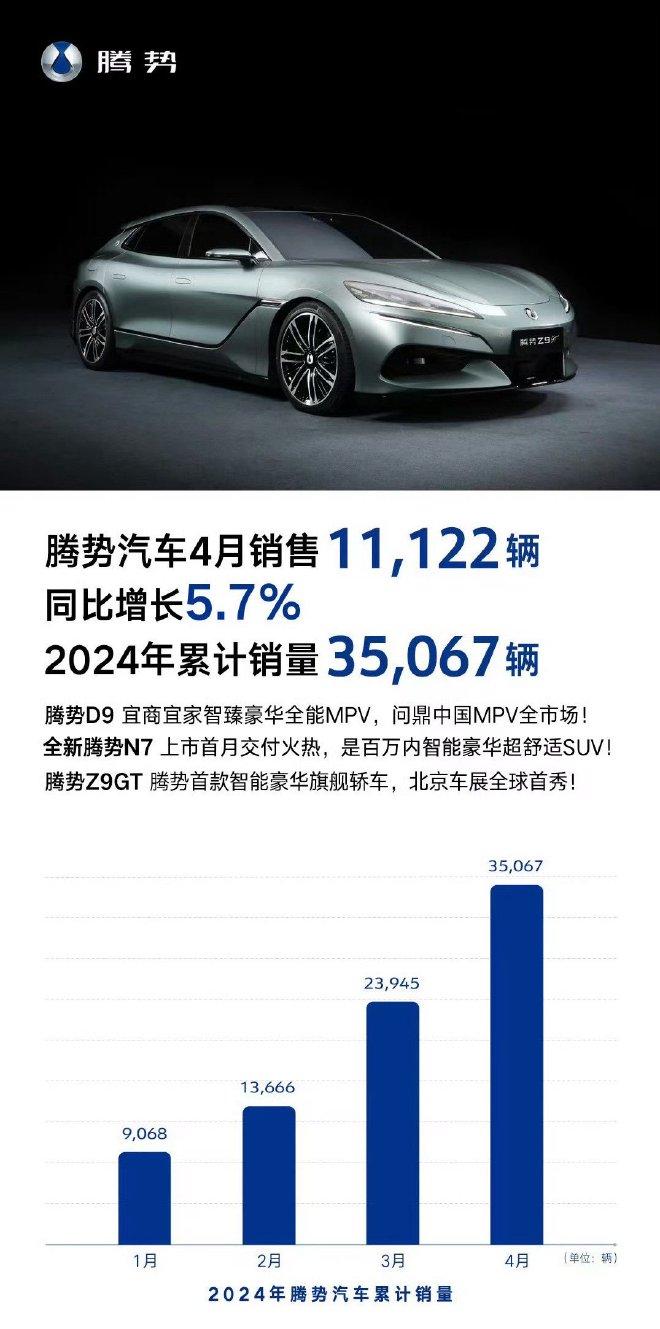 腾势汽车4月销售11122辆 全新腾势N7首月交付1058辆