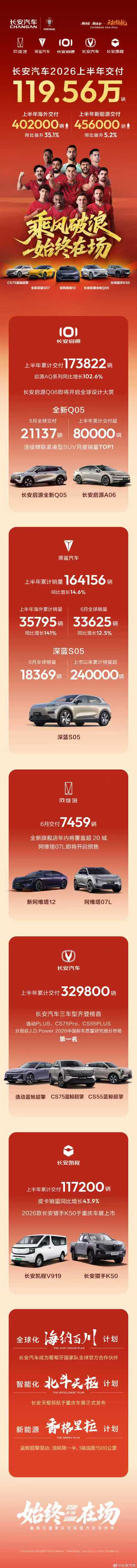 长安汽车公布最新销量数据 上半年共交付新车1195600辆