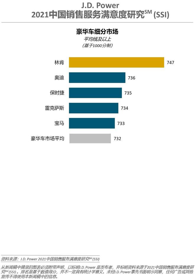 J.D. Power研究：主流车销售服务满意度22年来首次赶超豪华车