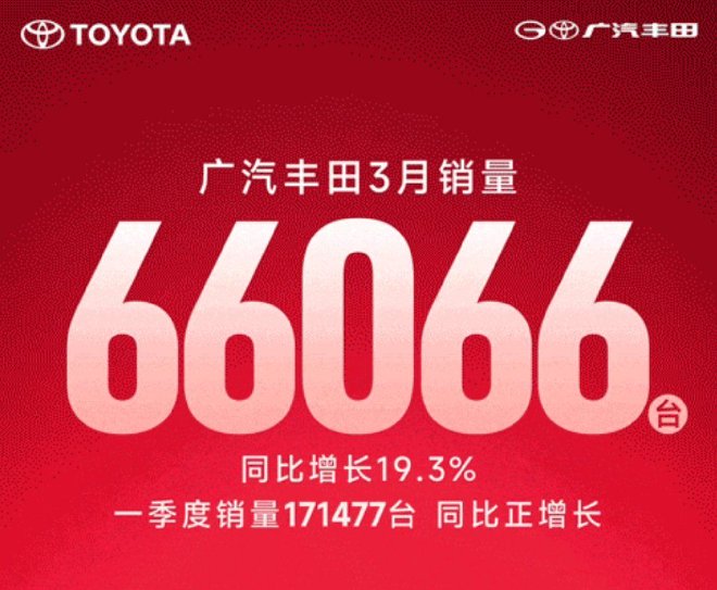 广汽丰田3月销量66066台 同比增长19.3%