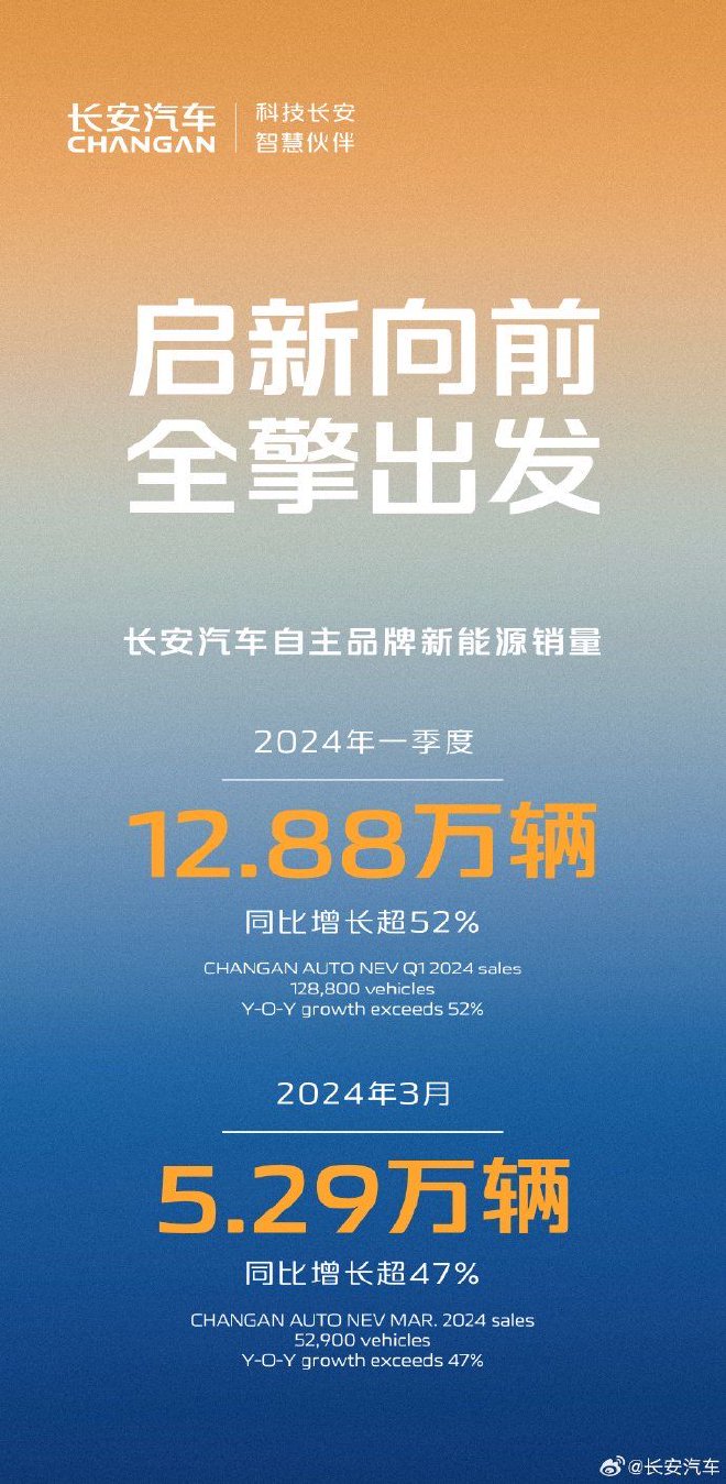 长安汽车公布一季度新能源车销量 销量12.88万辆