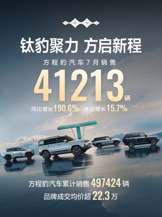 豹力全开!方程豹7月交付破四万,钛7单车型狂揽两万七