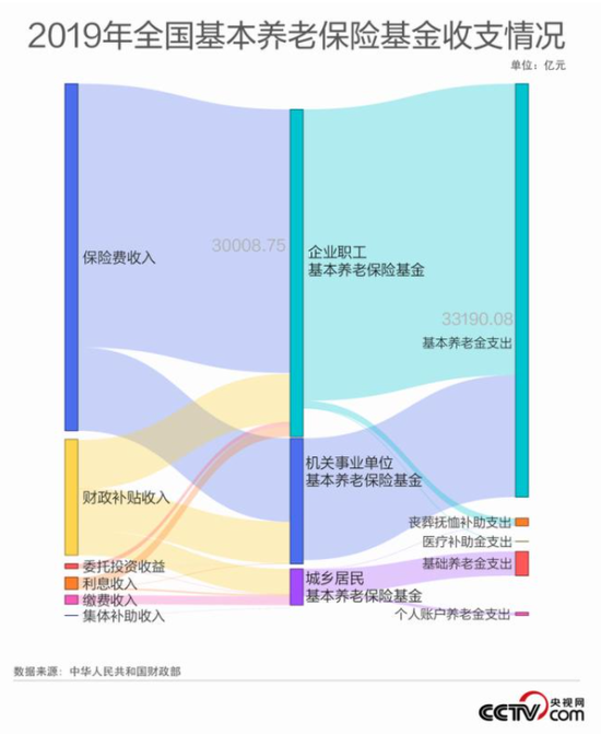 大数据解读为何要“实现基本养老保险全国统筹”