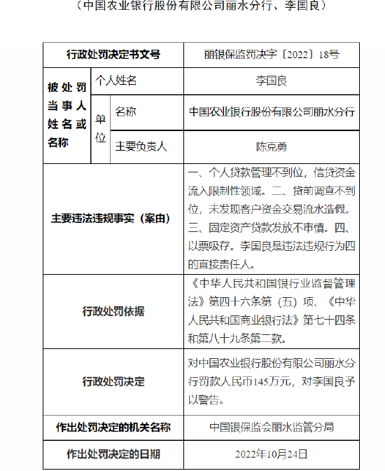 农业银行丽水分行被罚145万:个人贷款管理不到位等