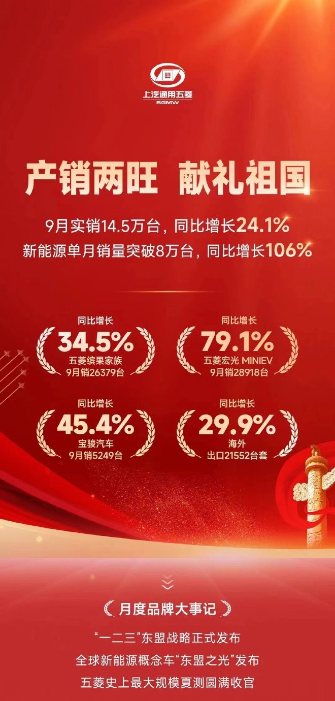 上汽通用五菱公布9月销量 共销售14.5万台