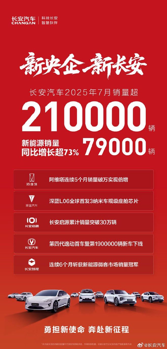长安汽车7月销量超21万辆 新能源销量同比增长超73%