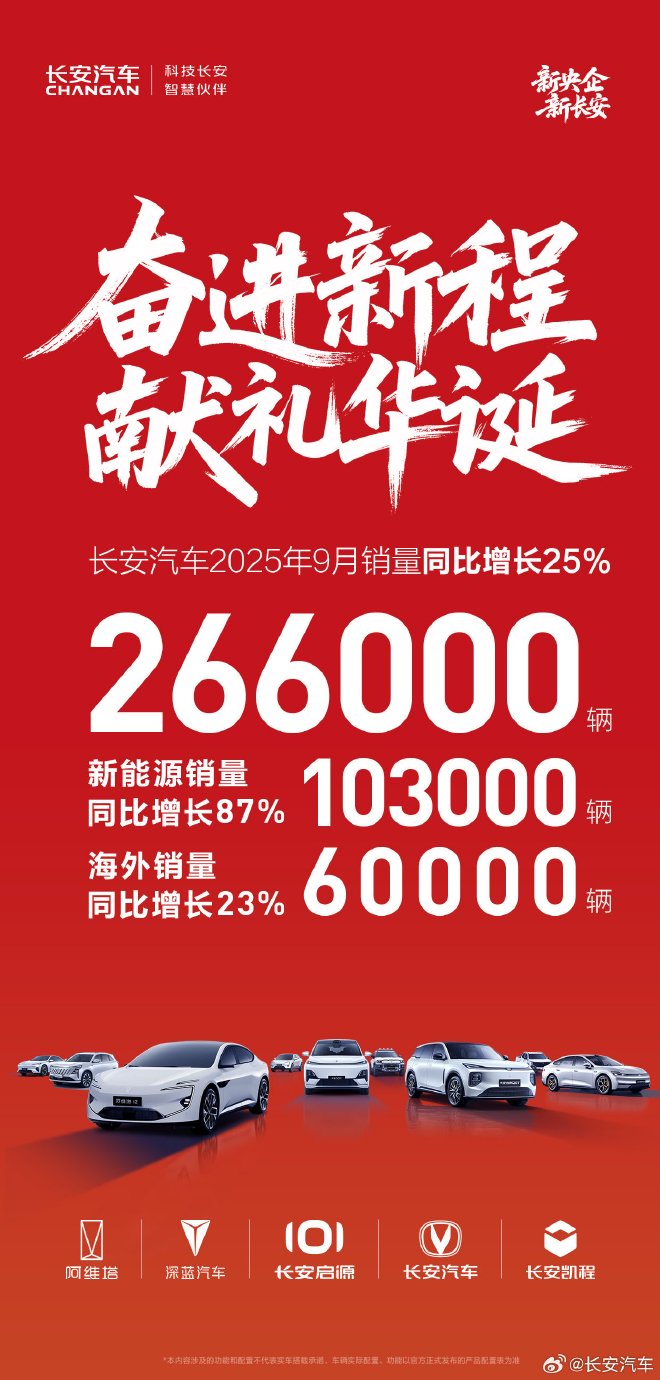长安汽车9月销量26.6万辆 同比增长25%