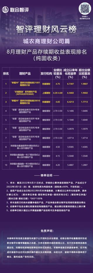 智评理财风云榜||成立以来年化收益高达6.73%，城农商理财公司表现出众