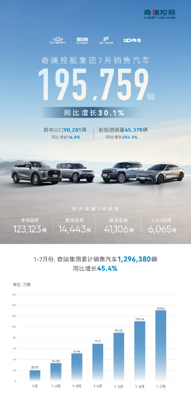 奇瑞汽车集团7月销售汽车195759辆 同比增长30.1%