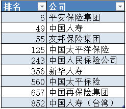 福布斯全球企业2000强榜单中的中国地区保险机构