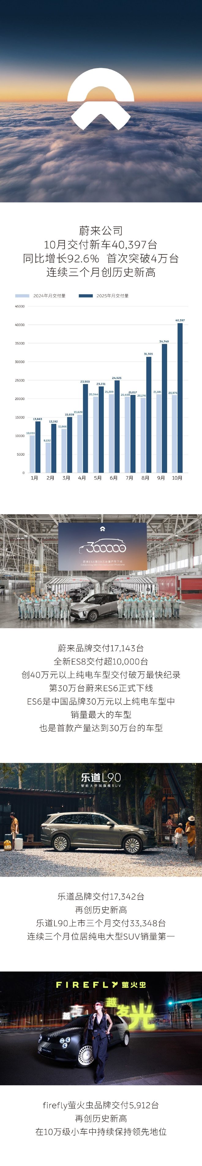 蔚来公布最新销量 10月交付新车40397台
