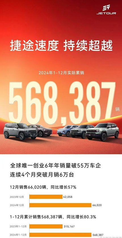 捷途汽车2024年销售568387辆 同比增长80.3%
