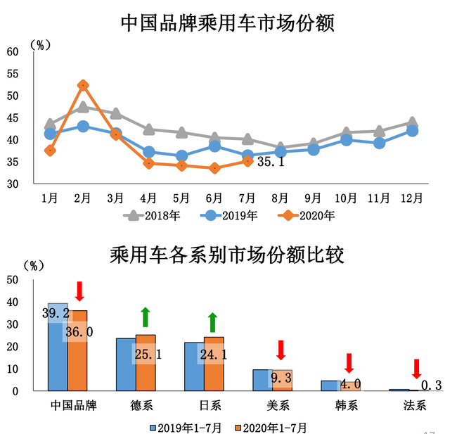 7月乘用车产销分别完成172.9万辆和166.5万辆 同比分别增长13.2%和8.5%