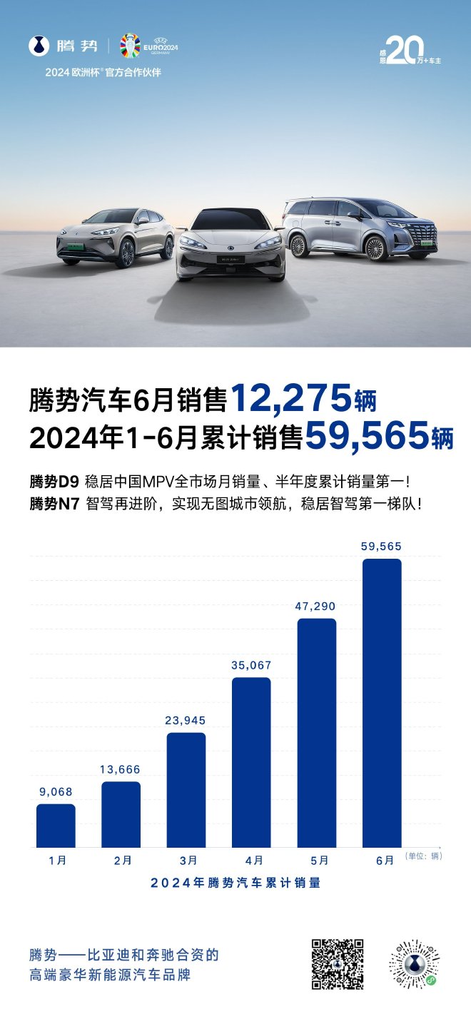 腾势6月销售12275辆 上半年累销59565辆