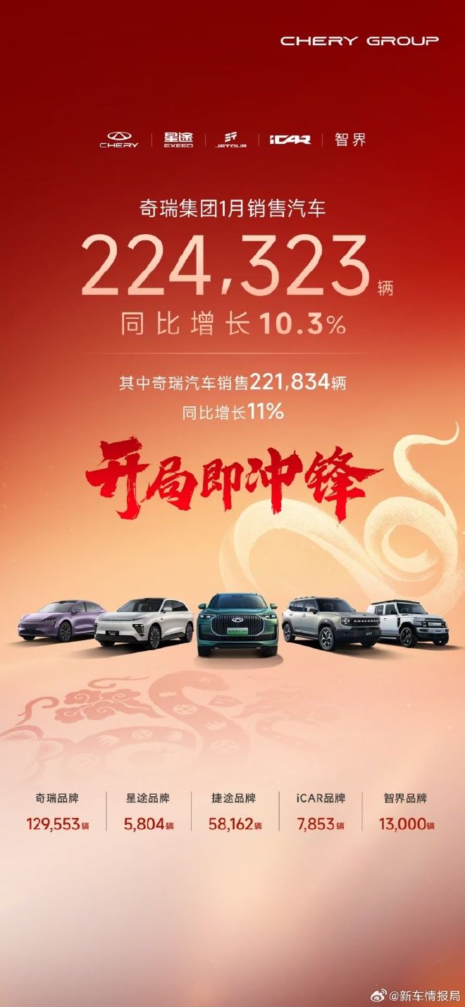 奇瑞集团1月销量224323辆 同比增长10.3%