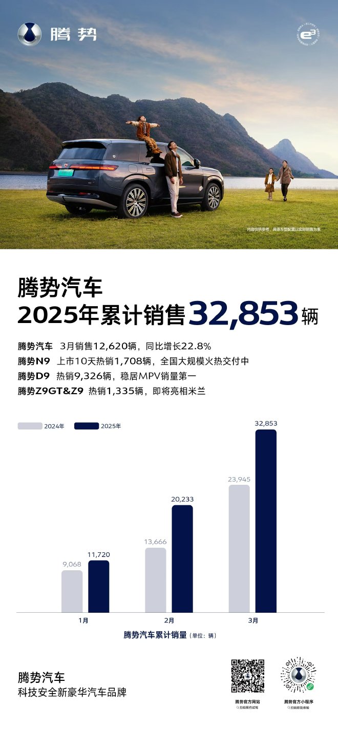 腾势汽车3月销售12620辆 同比增长22.8%