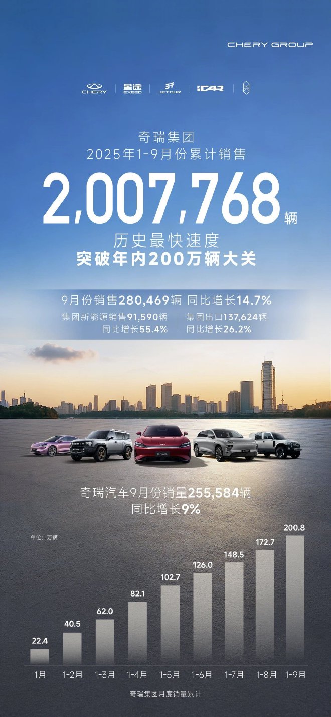 创历史新高 奇瑞集团前三季度销量超200万辆