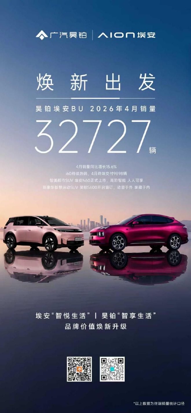昊铂埃安BU官宣4月销量32727辆 同比增长15.6%