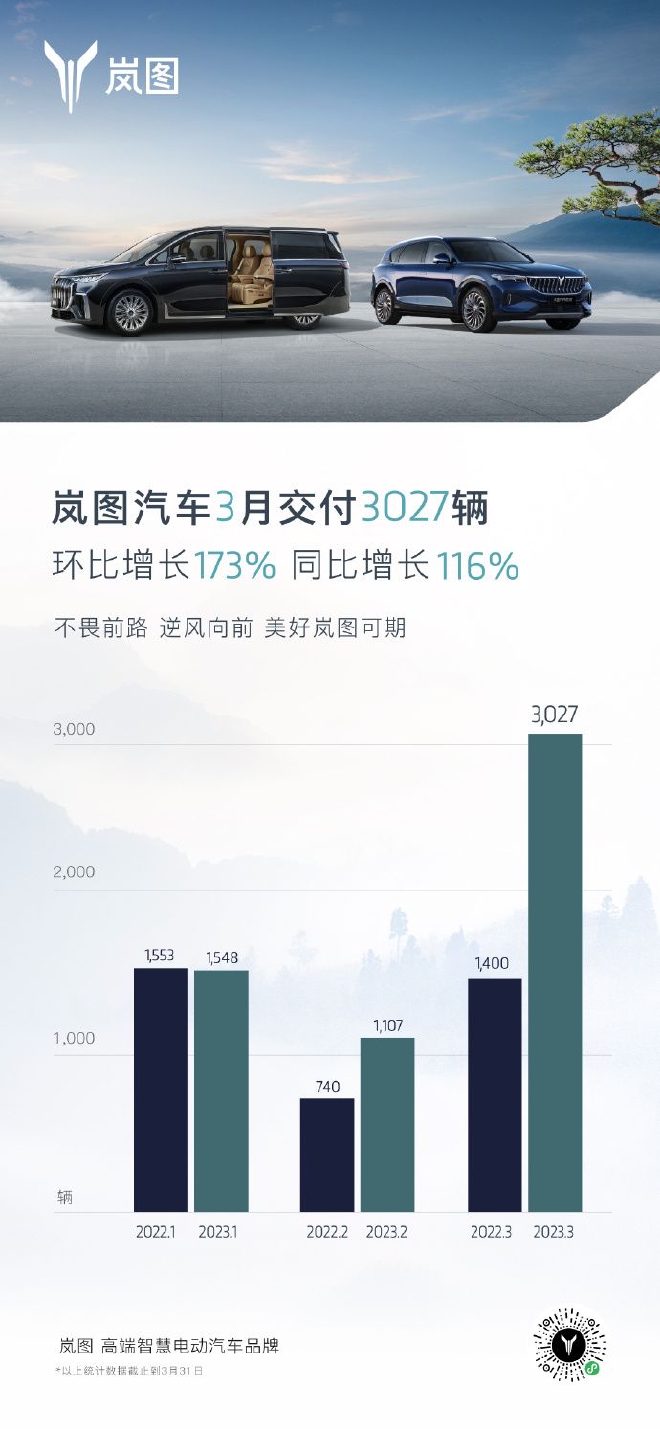 岚图月销突破3027辆 环比上涨173%